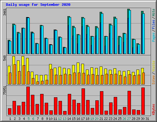 Daily usage for September 2020