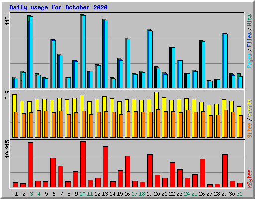 Daily usage for October 2020