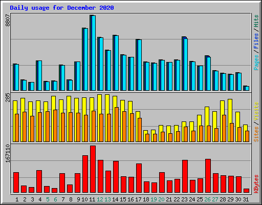 Daily usage for December 2020