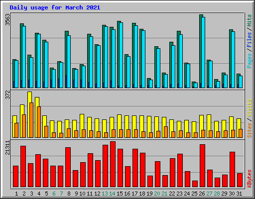 Daily usage for March 2021