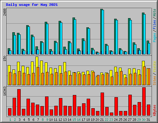 Daily usage for May 2021