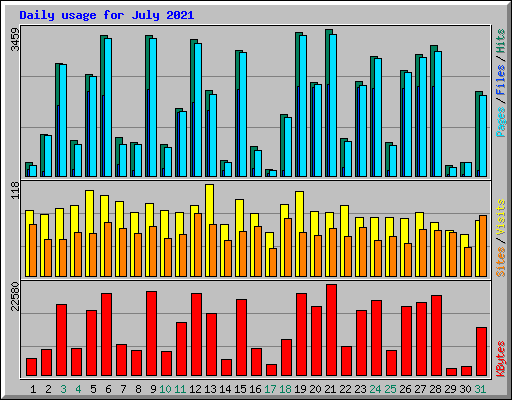 Daily usage for July 2021