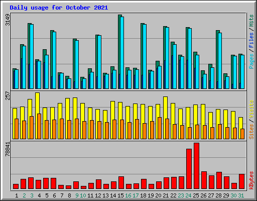 Daily usage for October 2021