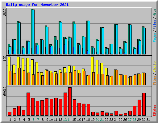 Daily usage for November 2021