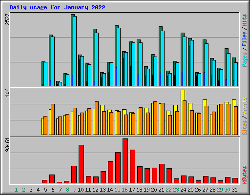 Daily usage for January 2022
