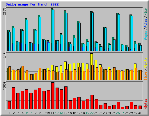 Daily usage for March 2022