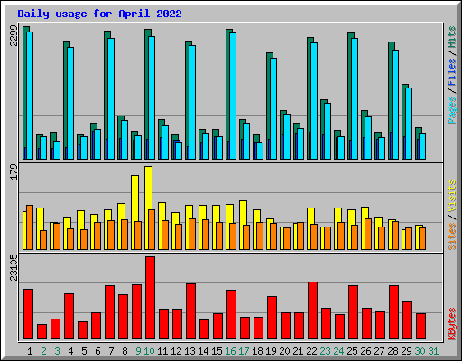 Daily usage for April 2022