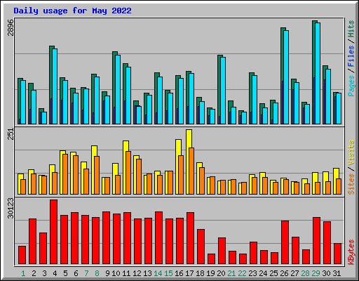Daily usage for May 2022