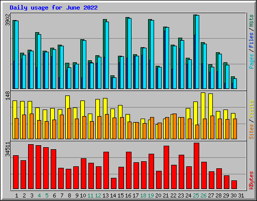 Daily usage for June 2022