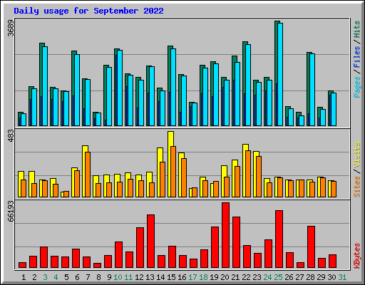 Daily usage for September 2022