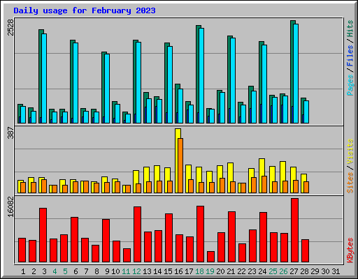 Daily usage for February 2023