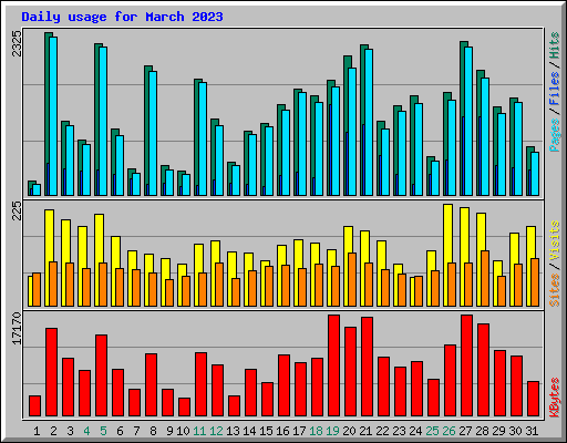 Daily usage for March 2023