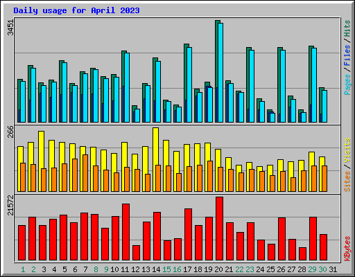Daily usage for April 2023