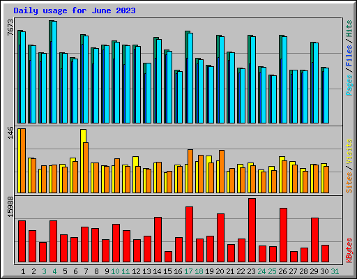Daily usage for June 2023