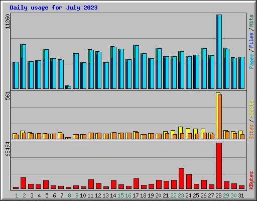 Daily usage for July 2023