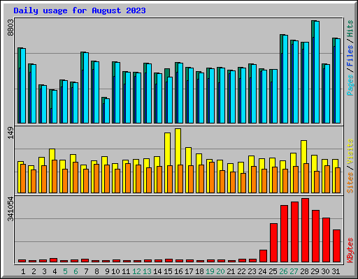 Daily usage for August 2023
