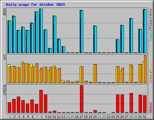 Daily usage for October 2023