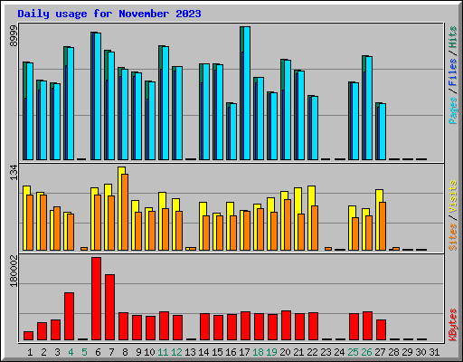 Daily usage for November 2023