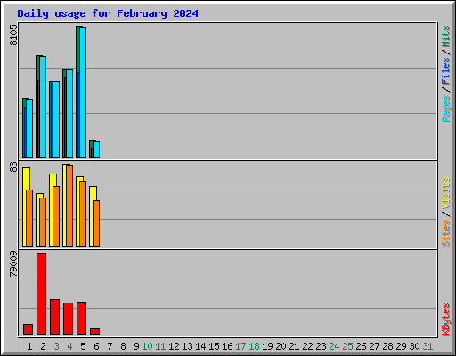 Daily usage for February 2024