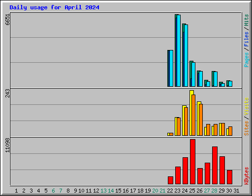 Daily usage for April 2024