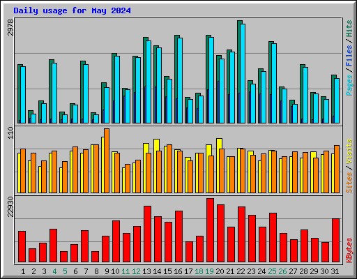 Daily usage for May 2024