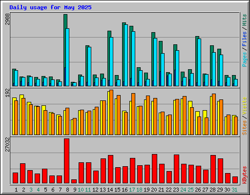 Daily usage for May 2025