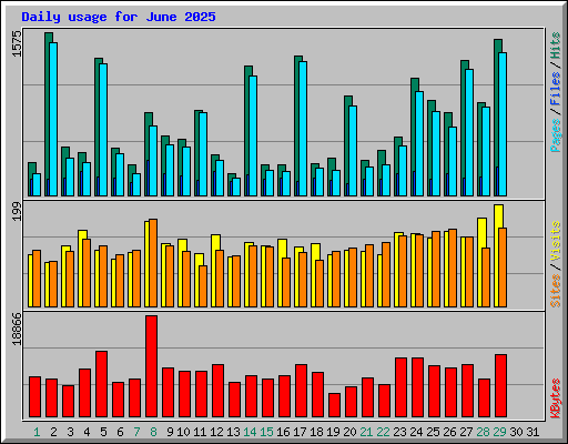 Daily usage for June 2025