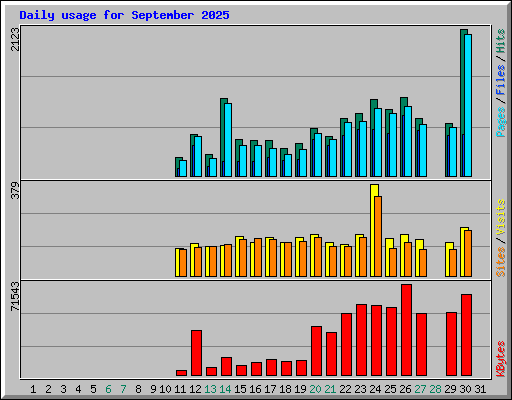 Daily usage for September 2025