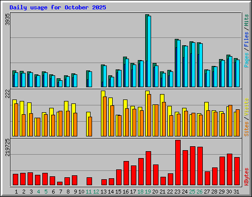 Daily usage for October 2025