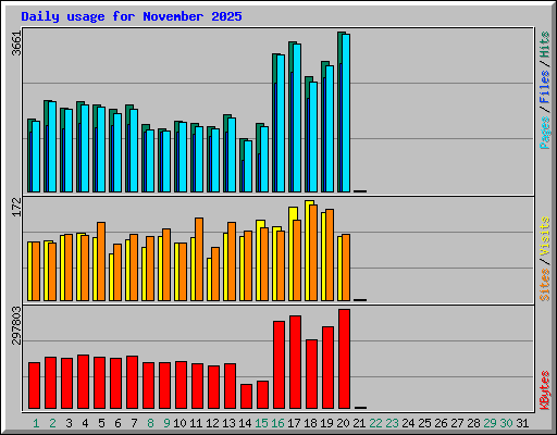 Daily usage for November 2025