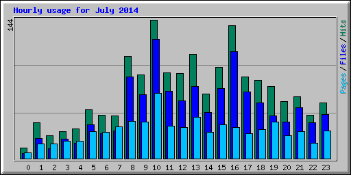 Hourly usage for July 2014