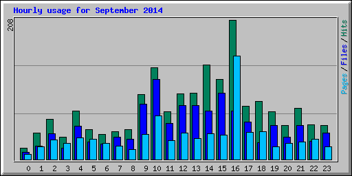 Hourly usage for September 2014