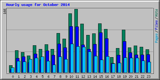 Hourly usage for October 2014
