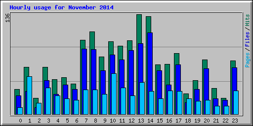 Hourly usage for November 2014