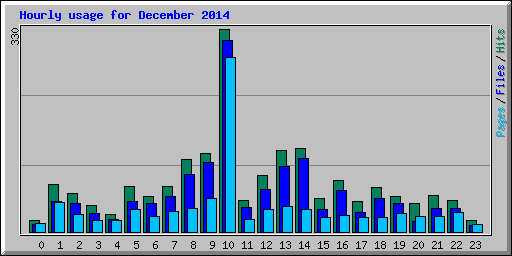 Hourly usage for December 2014