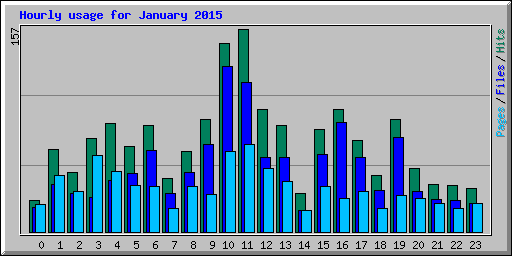Hourly usage for January 2015