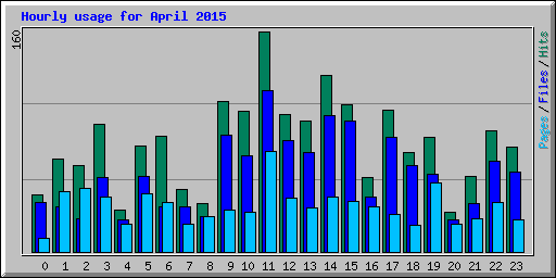 Hourly usage for April 2015