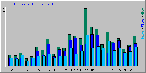 Hourly usage for May 2015