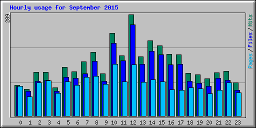 Hourly usage for September 2015