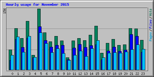 Hourly usage for November 2015