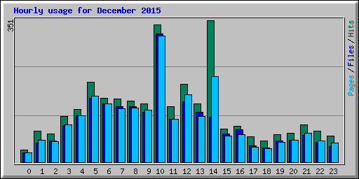 Hourly usage for December 2015