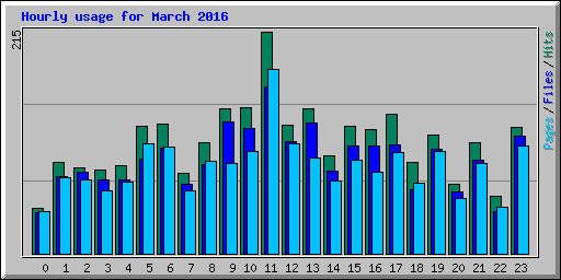 Hourly usage for March 2016