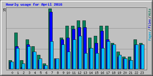 Hourly usage for April 2016