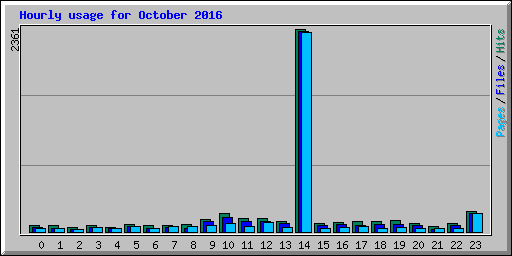 Hourly usage for October 2016