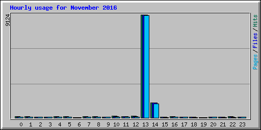 Hourly usage for November 2016
