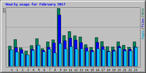 Hourly usage for February 2017