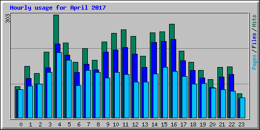 Hourly usage for April 2017