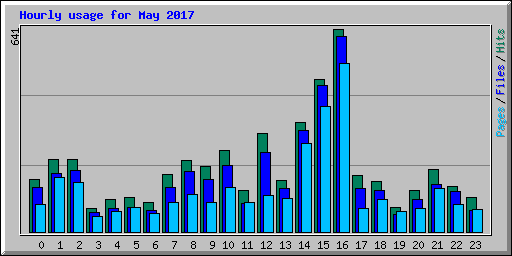 Hourly usage for May 2017
