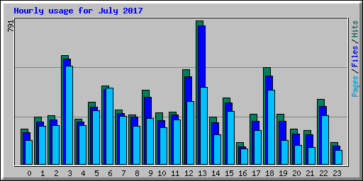 Hourly usage for July 2017