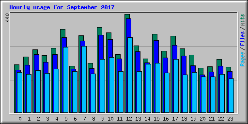 Hourly usage for September 2017